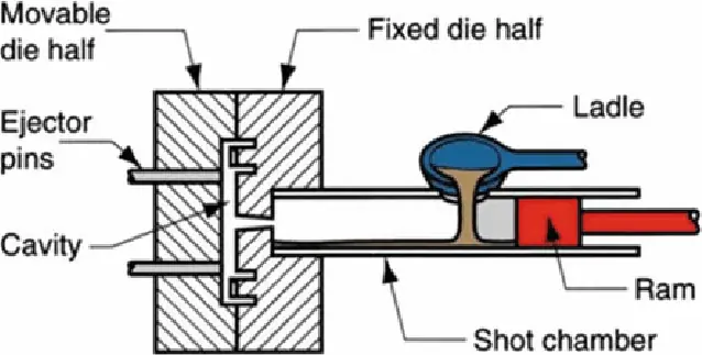 A schematic diagram of high pressure die casting setup: Indicating all individual components by text and arrow. 