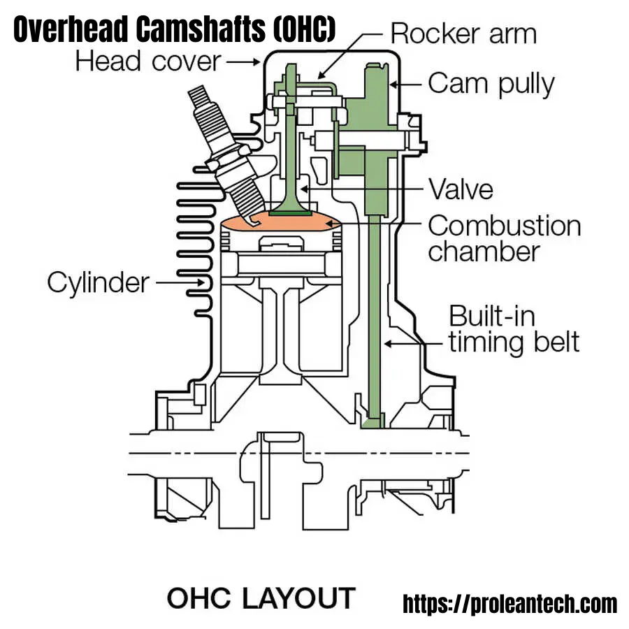 Diagram of an overhead camshaft (OHC) engine layout showing key components like the camshaft, rocker arm, valve, combustion chamber, and timing belt.