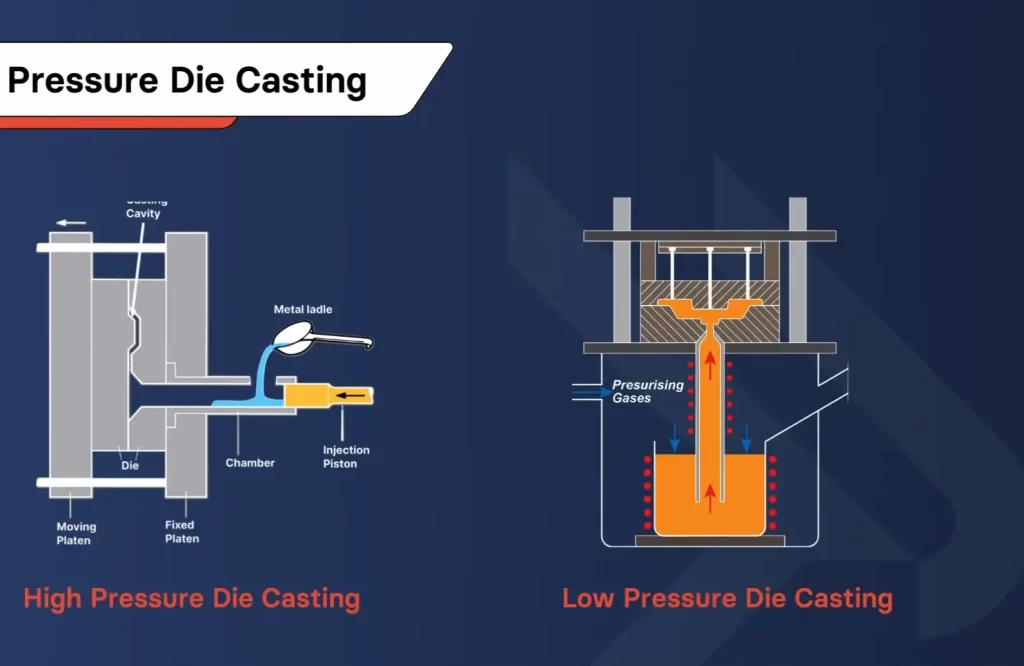 An image showing low pressure and high pressure die casting setups. Text