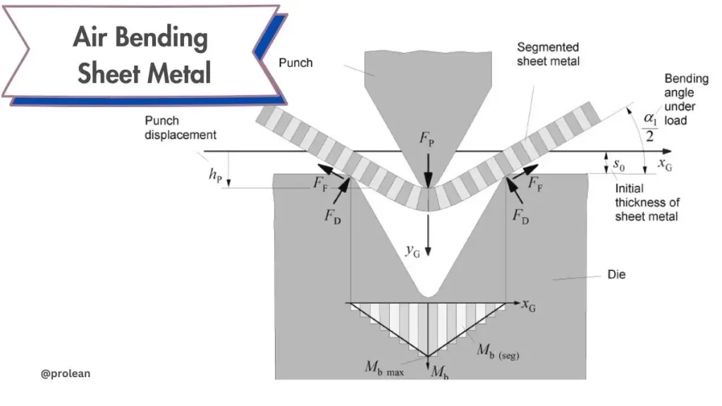 A schematic diagram of air bending with arrows indicating force directions along punch and die: 