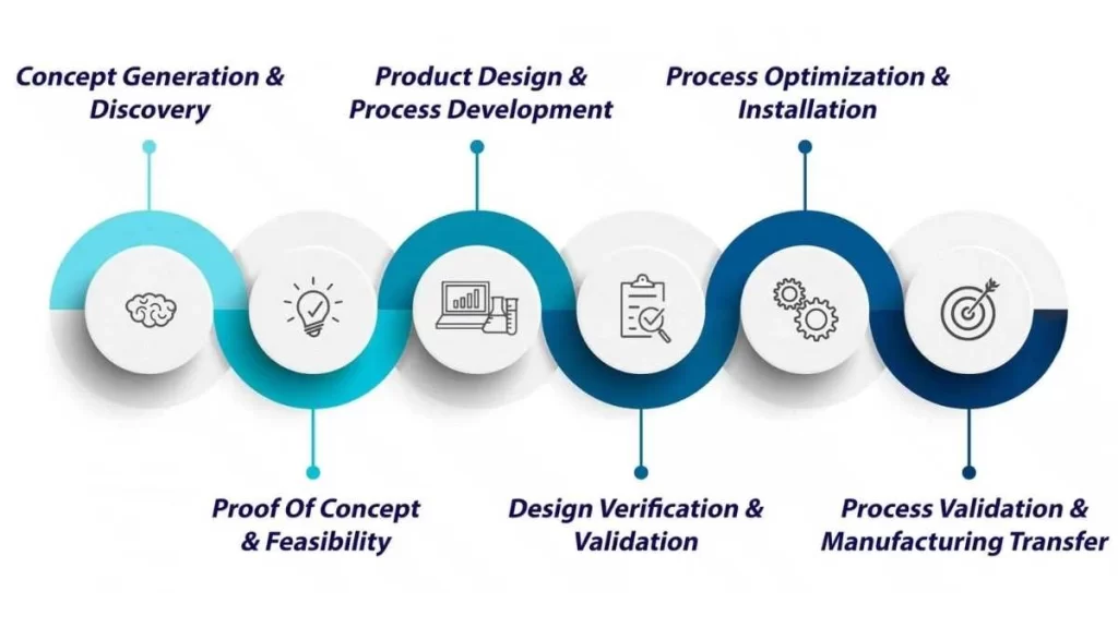 An image showing the various stages of medical device prototyping, from initial concept sketches and CAD modeling to material selection and final prototype testing.