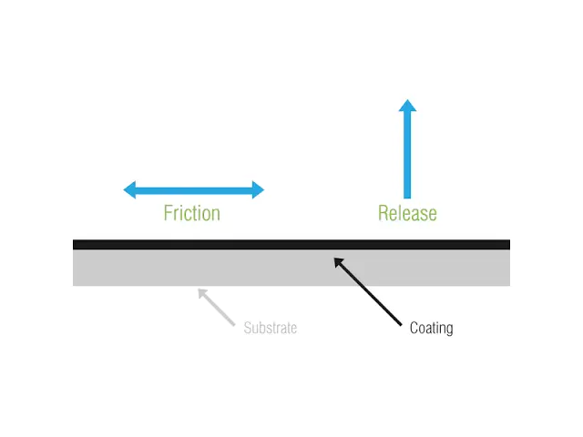 A sketch diagram illustrating teflon coated layer and its applications with text and arrows