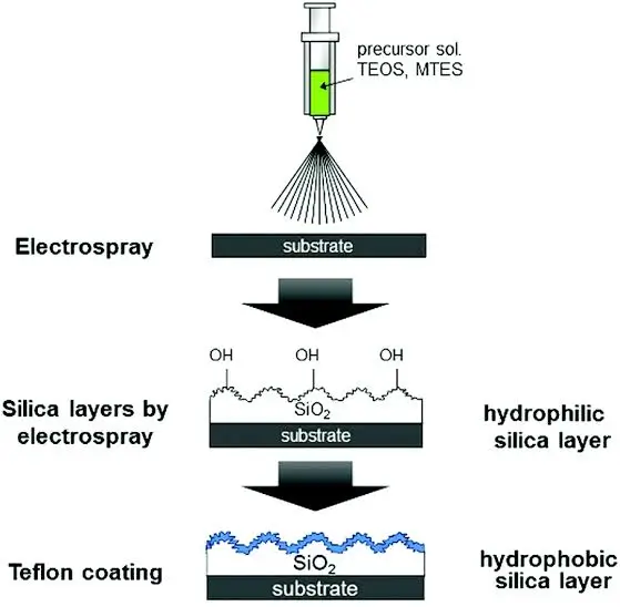 A schematic diagram showing chronological steps in teflon coating forms 