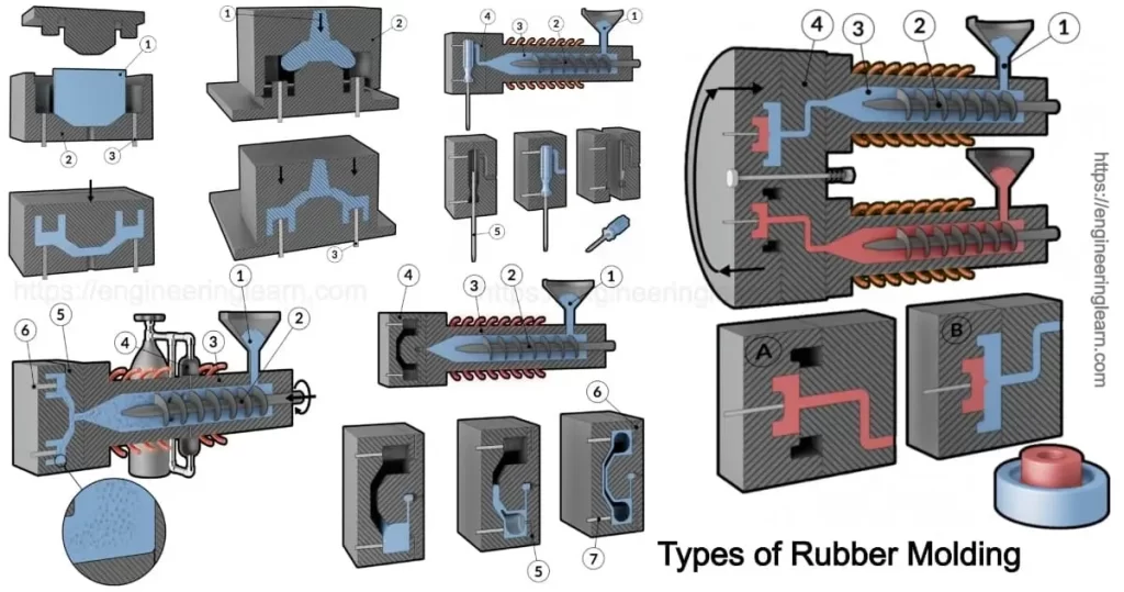 An image showing different types of rubber molding 