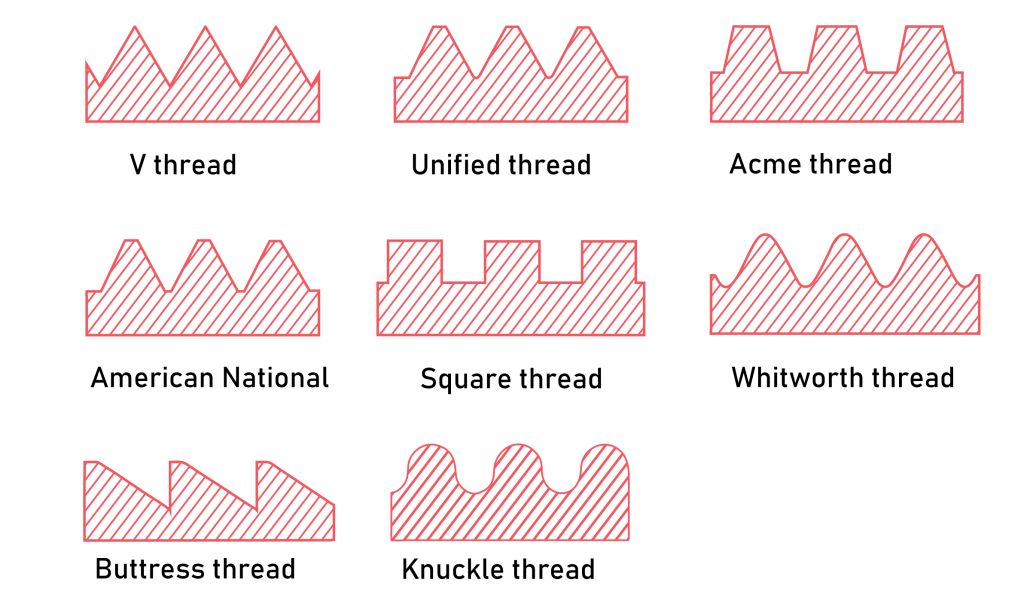 An illustration displaying various types of threads, such as square, triangular, and sawtooth, with labels highlighting their unique shapes