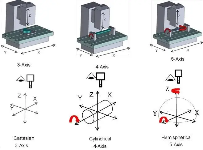 Illustration comparing 3-axis, 4-axis, and 5-axis CNC machining operations with Cartesian, cylindrical, and hemispherical movement illustrations