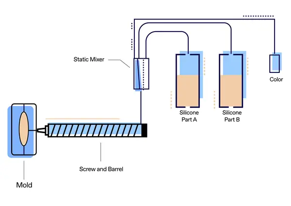 A schematic diagram of silicone rubber molding showing different components 