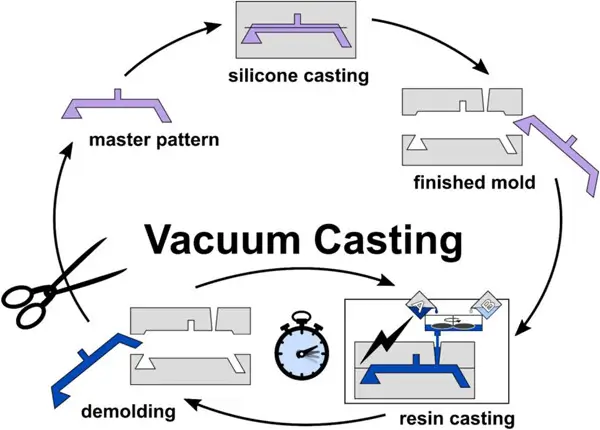 A diagram showing different steps of  silicone vacuum casting: Master pattern, silicone casting, finished mold, resin casting, and demolding.