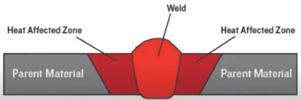 A schematic diagram showing stainless steel welding mechanism