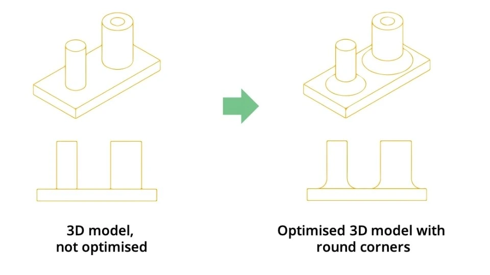 The image shows a comparison between optimized and non-optimized 3D-printed fillets with round corners. It suggests the optimal filler design on the 3D Printed object.