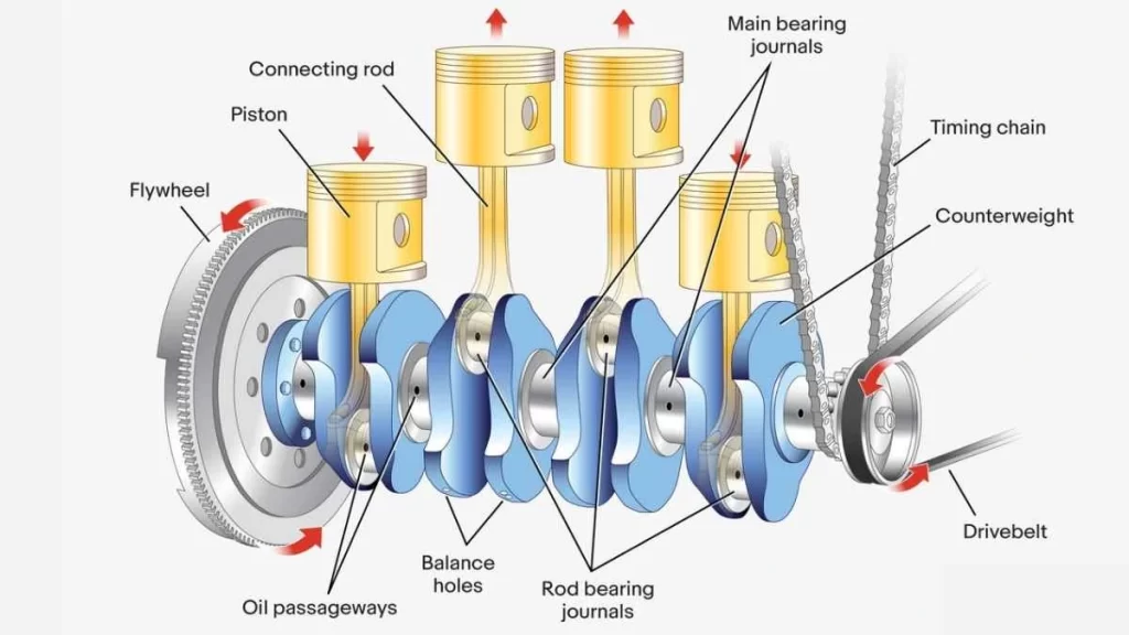 The image shows the basic components of a crankshaft, with key parts labeled.