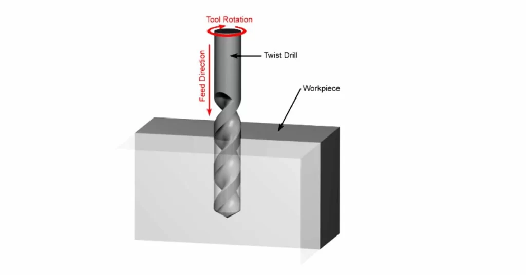 A schematic diagram of CNC drilling mechanism, showing tool direction, feed direction, and work. 