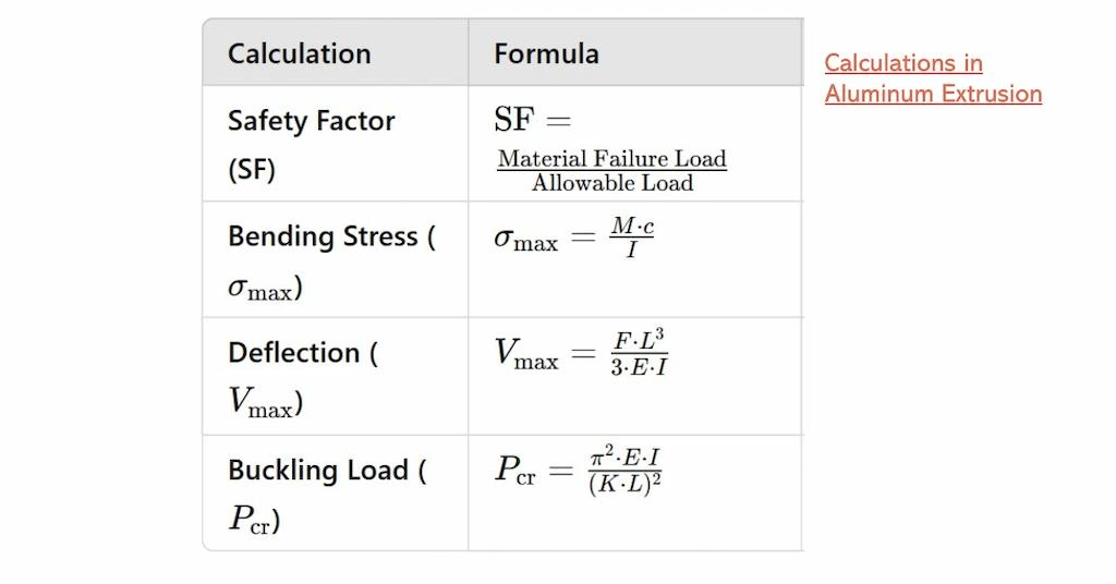 A table listing all calculation formulas involved in aluminum extrusion