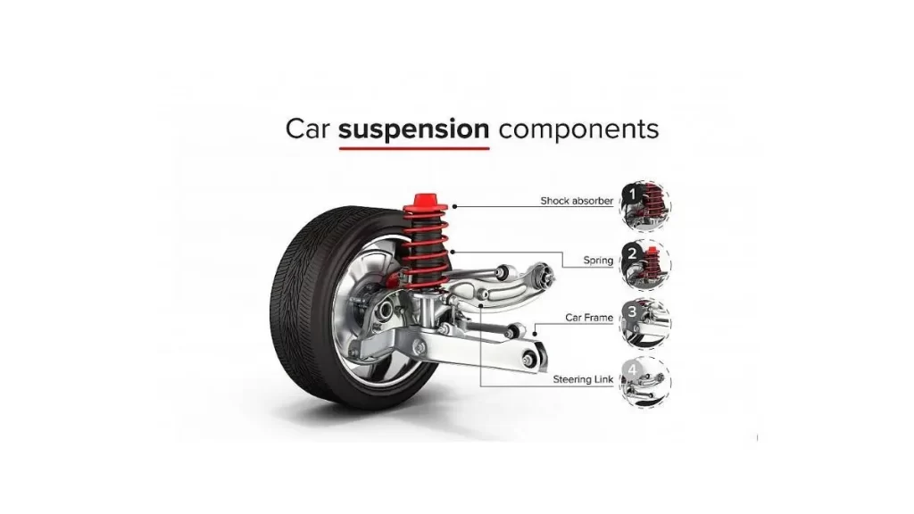 A depiction of 4 basic car suspension parts: spring, car frame, shock absorber, and steering link, illustrating their roles in vehicle stability.