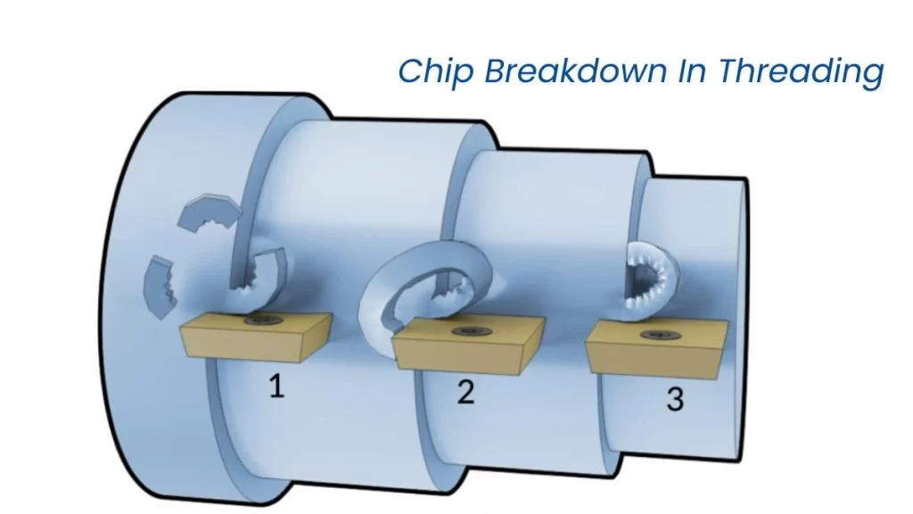 Image illustrating the three-step chip breakdown process in threading, showing chip formation, cutting, and removal stages.