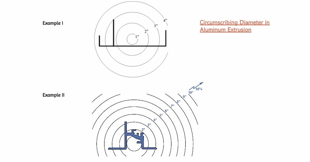 An schematic diagram for Circumscribing diameter in Aluminum Extrusion