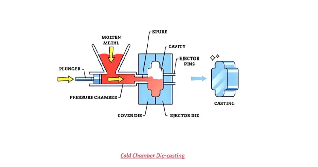 A schematic diagram showing cold chamber die casting process with all individual components 