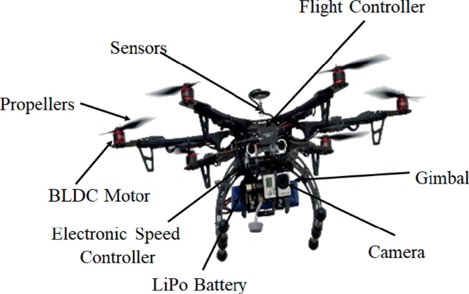 A real image of a drone showing all individual parts with arrows and text 