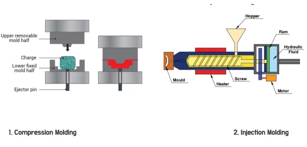 An image illustrating compression molding and injection  molding setup, labeling each component with arrow and text. 