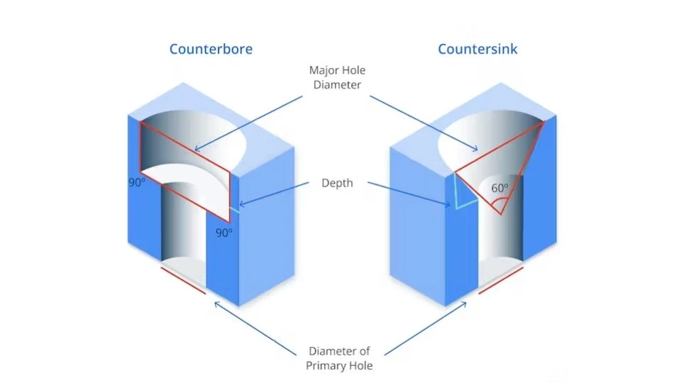 A depiction of a countersink hole, where the hole has a conical shape to allow a flat-head screw to sit flush with the surface.