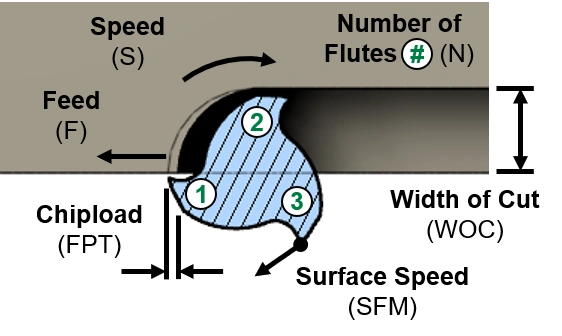 A schematic diagram of 3-edge milling cutter rotation during material removal. 