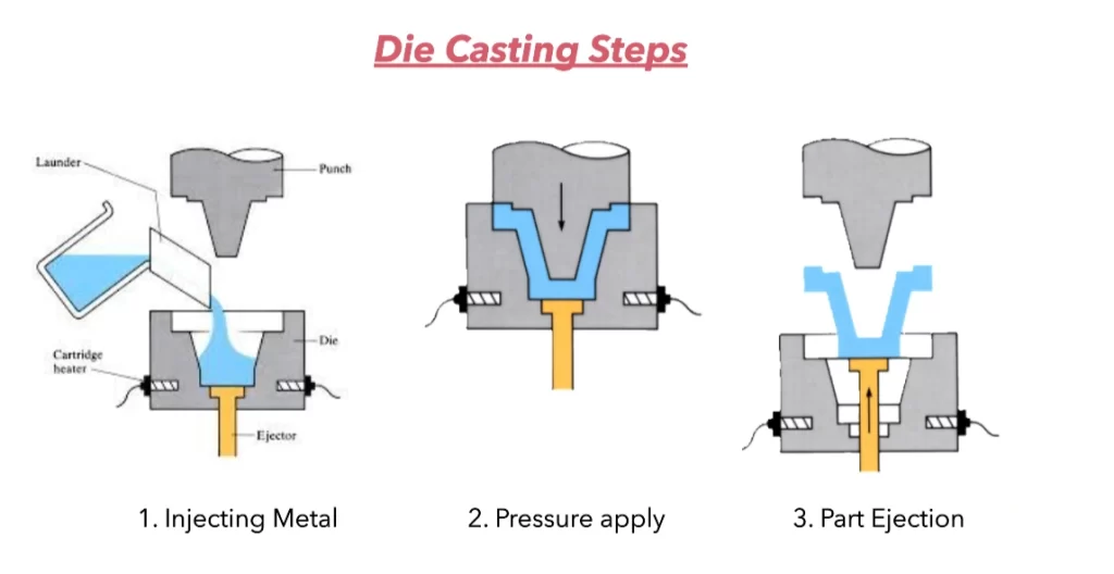 A schematic diagram showing steps of die casting process 