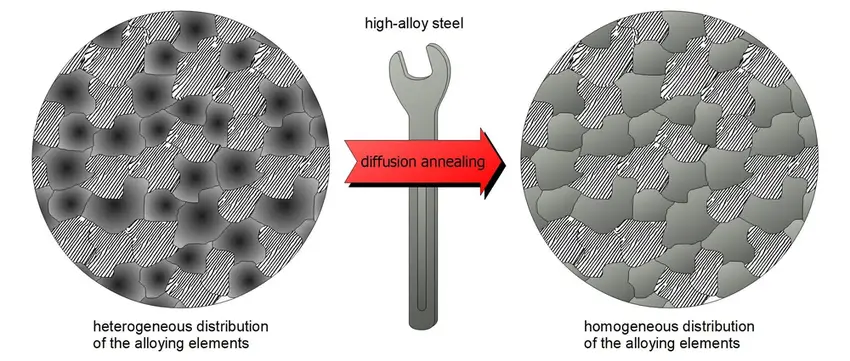 Diffusion annealing diagram comparing heterogeneous and homogeneous distribution of alloying elements in high-alloy steel.