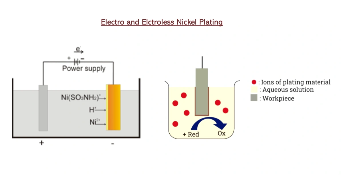 A side-by-side comparison of electrolytic nickel plating and electroless nickel plating