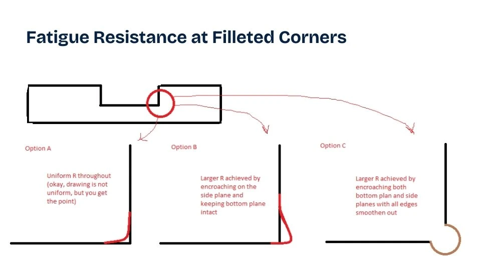 The image shows the fatigue resistance at filleted corners, highlighting how different planes with sharp and rounded edges affect the material. It demonstrates the stress distribution and durability at filleted corners compared to sharp edges.