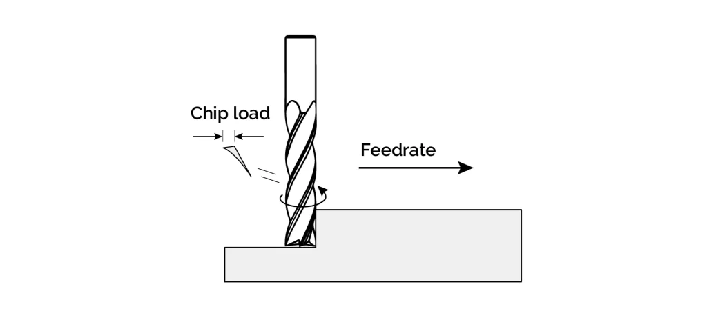 A schematic diagram of  end mill cuter engagement with workpiece, showing chip load, tool rotational direction, and feed rate.