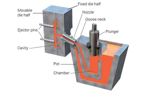 A schematic diagram of hot chamber die casting process labeling all of its component