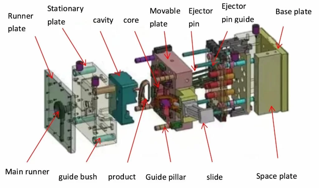 An image showing injection mold tooling components , labeling with arrow and text. 