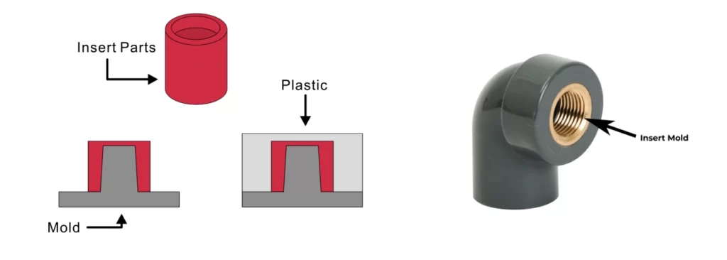 An image showing insert molding mechanism on the left and a  plastic socket with thread insert. 