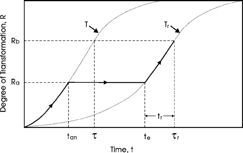 Graph of isothermal annealing showing transformation rates over time, critical for understanding material behavior under heat.