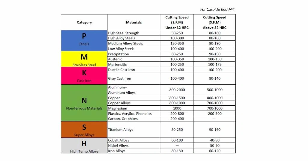 A image showing Milling feed and speed chart for carbide end mill