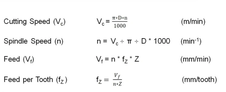 An image illustrating mathematical formulas and units for Cutting Speed, Spindle Speed, Feed, and Feed per Tooth.