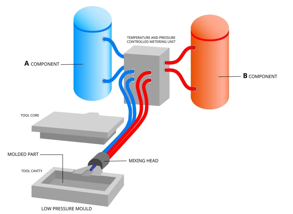 A schematic diagram of mixing two distinct materials during reaction injection molding