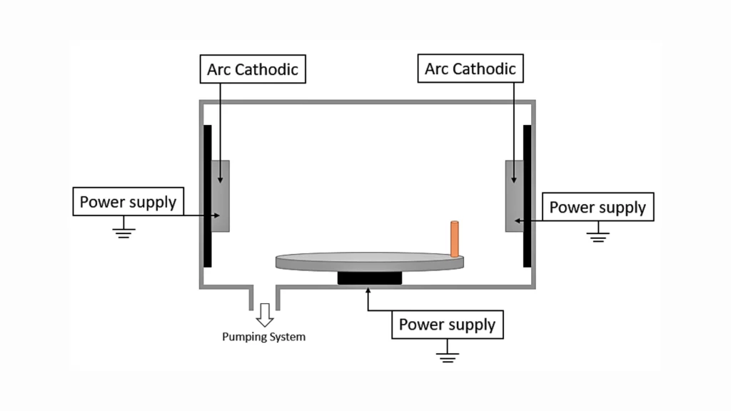 The image shows a labeled illustration of the cathodic arc evaporation process used in PVD coating.
