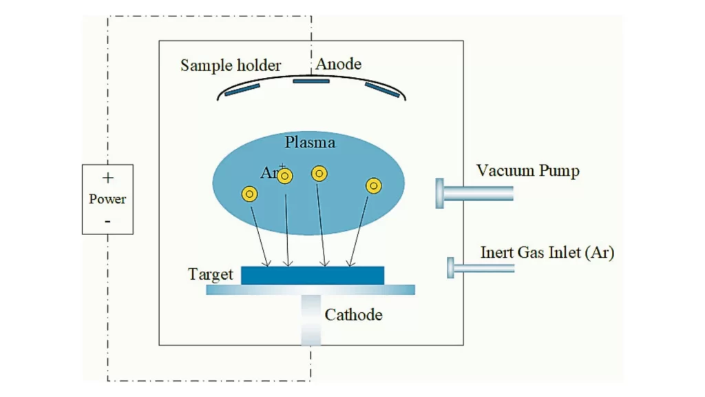The image shows a labeled illustration of the PVD coating process, including cathode, anode, vacuum pump, and inert gas inlet.
