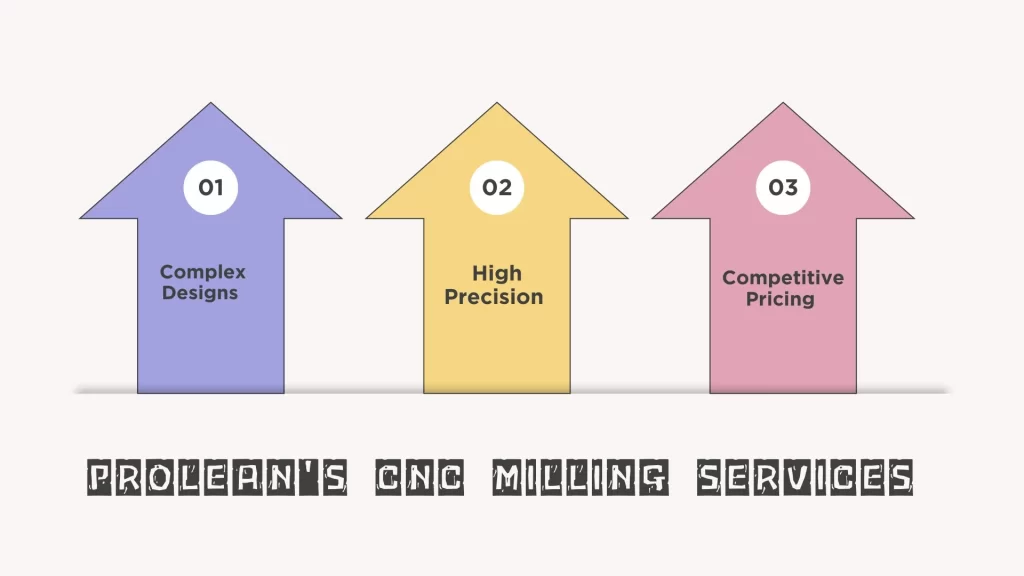 Benefits Prolean's CNC machining services in three arrow diagrams:  Descriptive text at the bottom