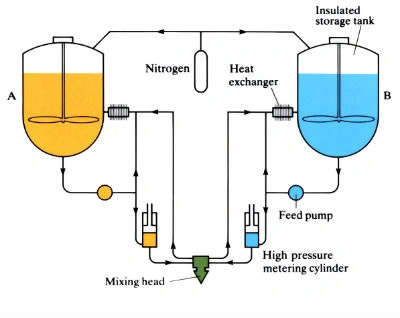 A schematic diagram of reaction injection molding, showing different components of setup