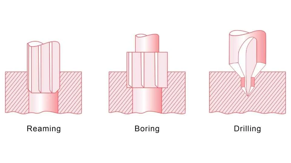 A comparison of reaming, boring, and drilling processes on metal, showing the different hole types and finishes.