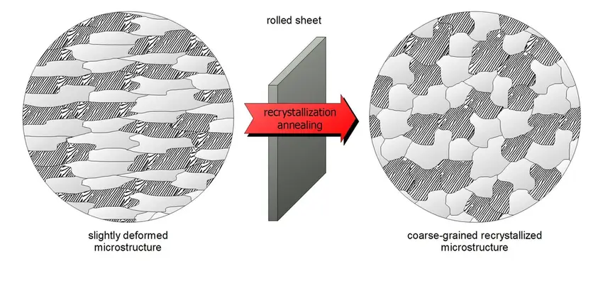 Recrystallization annealing diagram showing the transition from slightly deformed microstructure to coarse-grained recrystallized microstructure.