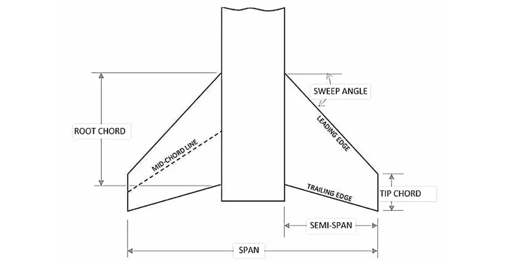 A schematic diagram of rocket fin design showing all terminologies with arrows and lines: ROOT CHORD, SWEEP ANGLE, SPAN, TIP CHORD, etc.