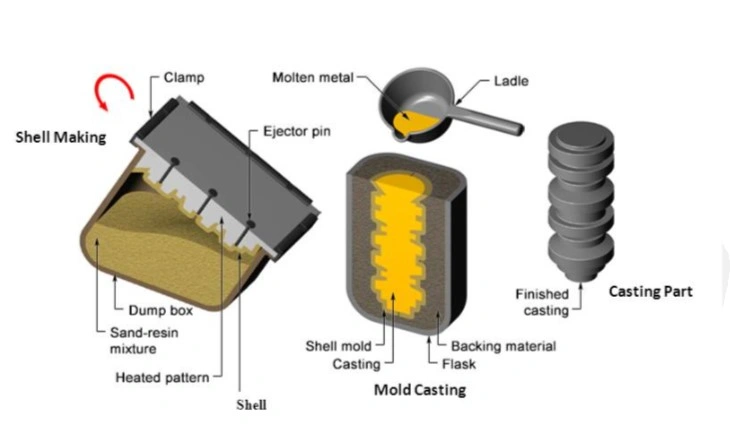 Process flow of shell mold casting with individual steps