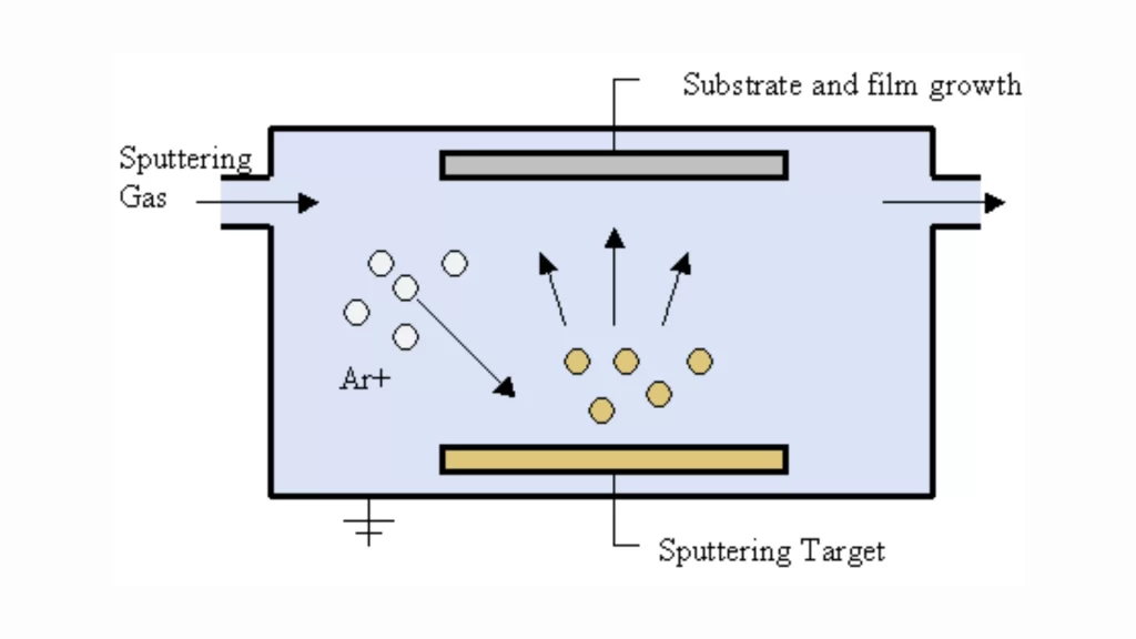 The image shows a labeled illustration of sputter deposition in the PVD coating process.