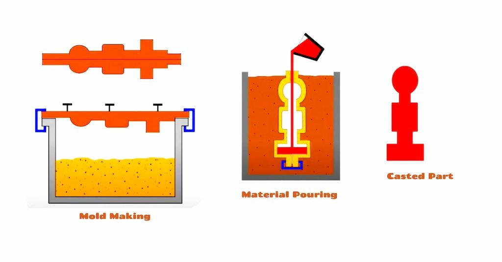 Steps of shell mold casting process