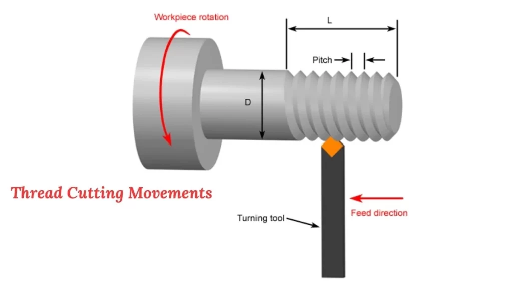 Image showing thread cutting movements, focusing on length, pitch, and tool alignment during the threading process.