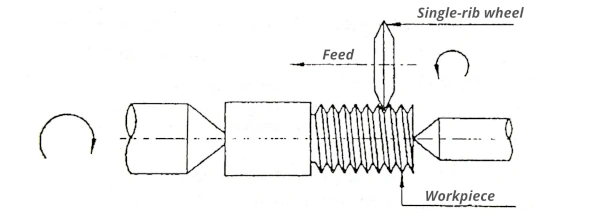 A schematic diagram of thread grinding mechanism showing each part by arrow and text 