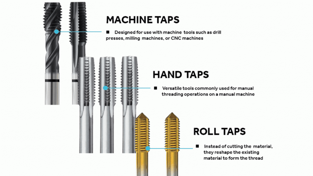 Image displaying three types of threading taps: machine taps for automated threading, hand taps for manual use, and roll taps for forming threads without cutting.